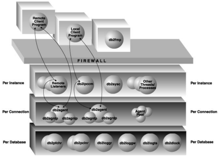 Visão geral dos processos do IBM DB2 – Blogando!